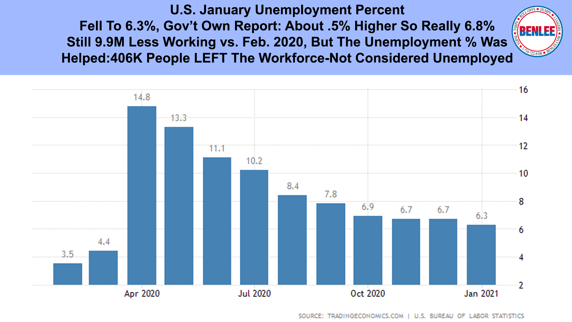 U.S. January Unemployment Percent